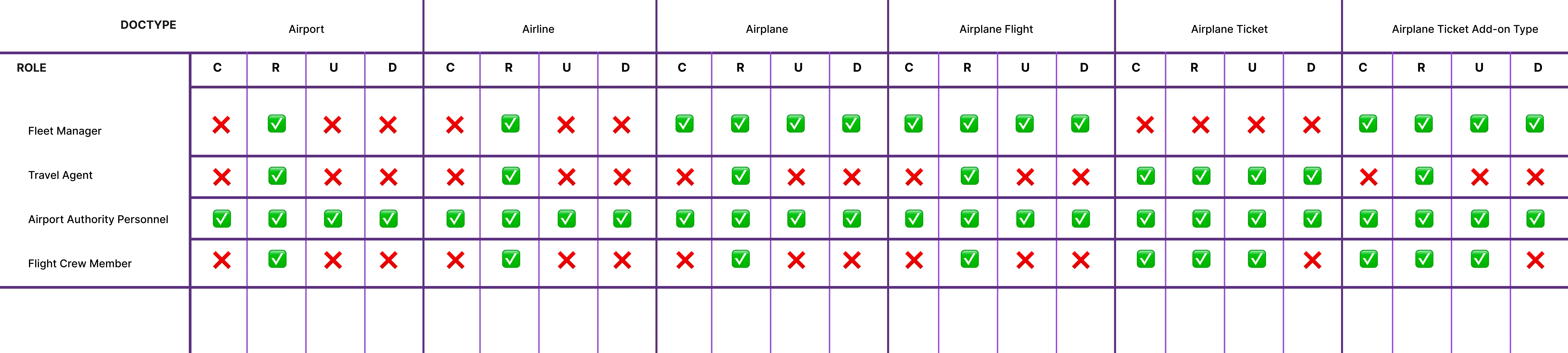 Airplane Mode Role-Permission Matrix